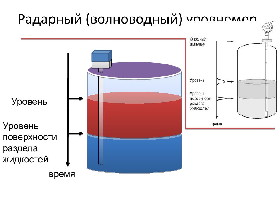 Измерить уровень жидкости. Волноводный радарный уровнемер схема. Радарный уровнемер принцип действия. Конструкция радарного уровнемера. Волноводный уровнемер принцип действия.