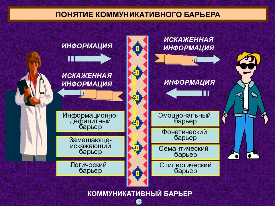 Схема коммуникативные барьеры