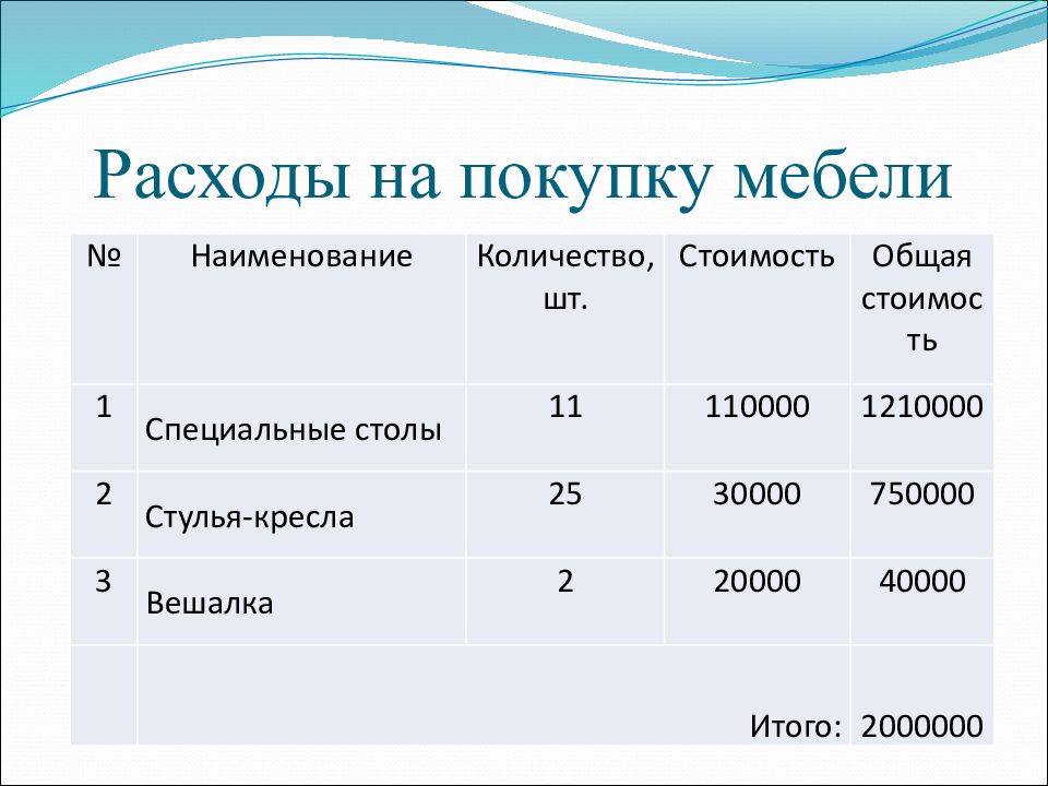 Бизнес план компьютерного клуба с расчетами презентация