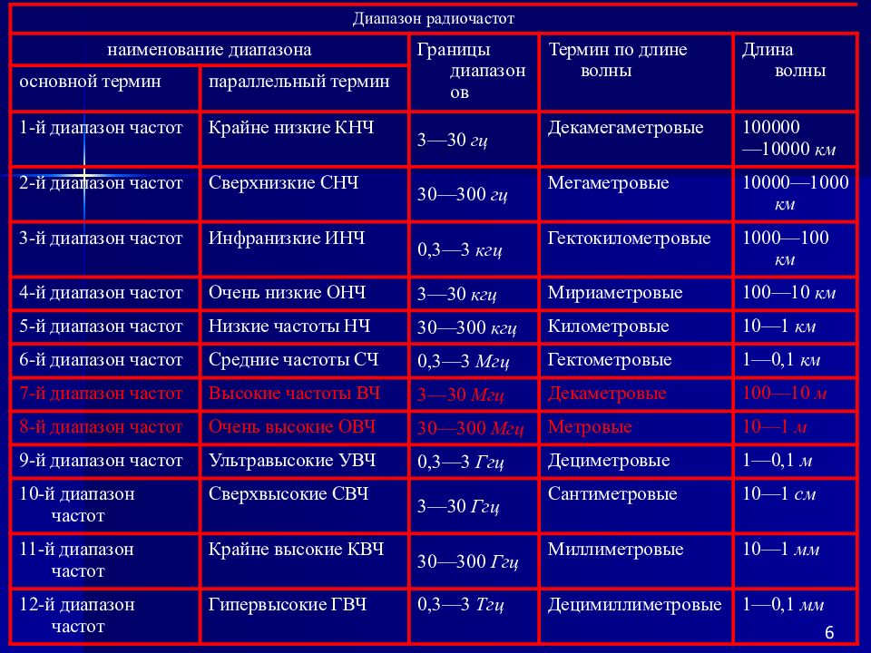 Х диапазон. X диапазон.