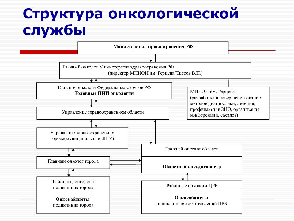 Презентация организация онкологической службы в россии