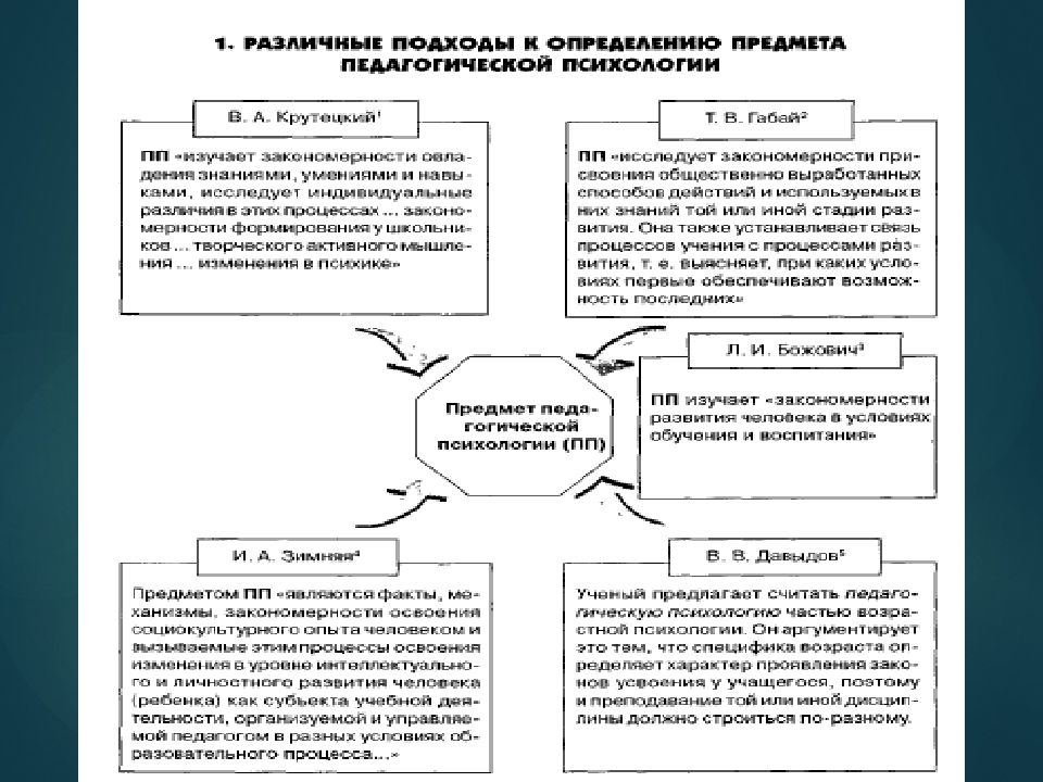 Развитие педагогической психологии. Структура педагогической психологии. Методы педагогической психологии. Какие подходы лежат в основе педагогической психологии?. Предмет задачи и структура психологии.