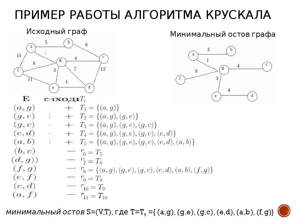 Для графа представленном на рисунке минимальным остовным деревом будет