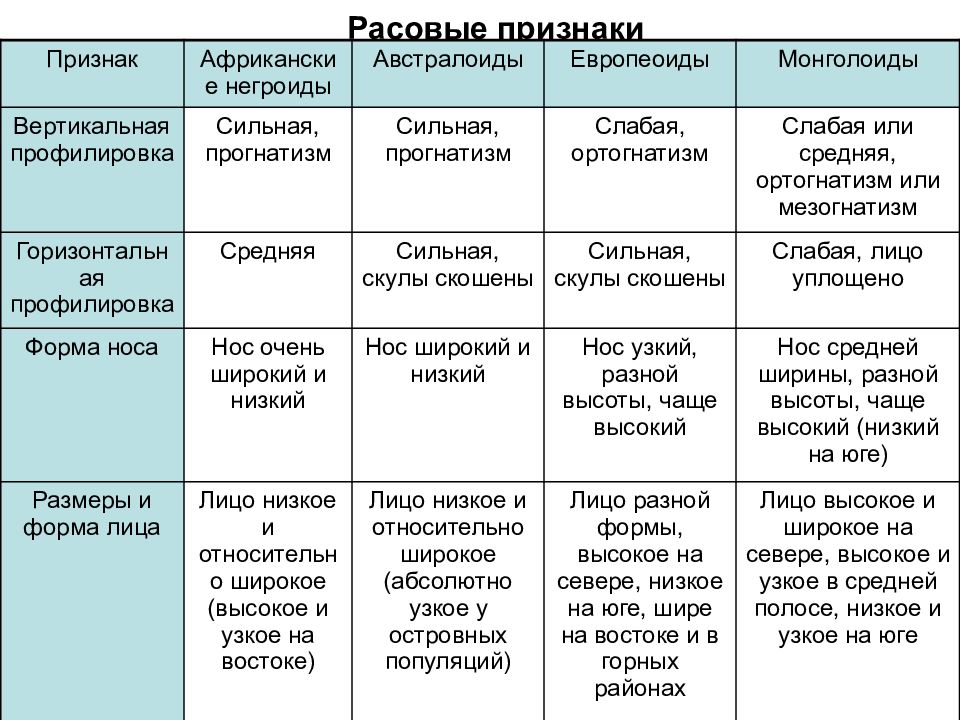 Признаки ам. Признаки рас человека таблица. Расы людей и их признаки таблица. Морфологические признаки рас таблица. Биология таблица расы человека.