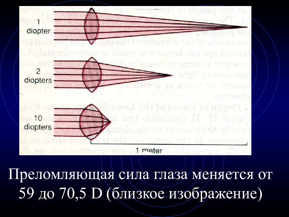 Сила глаза. Преломляющая сила глаза. Преломляющая сила. Преломляющая сила глаза равна. Преломляющая сила глаза физиология.