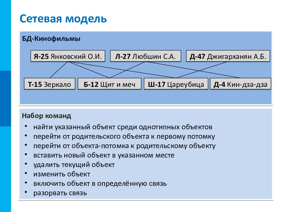 База данных как модель предметной. Сетевая модель предметной области. Базы данных как модель предметной области. «База данных как модель предметной области» вариант 1 результат. База данных как модель предметной области 9 класс.