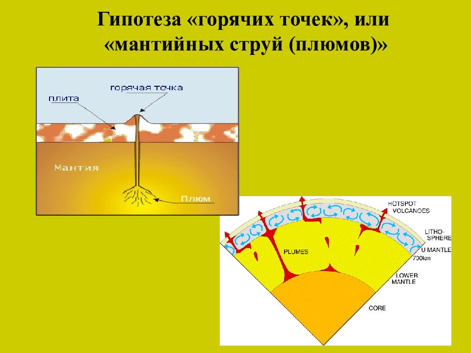 Гипотеза тектоники плит. Гипотеза горячих точек. Горячие точки Геология. Мантийный Плюм. Мантийные Плюмы и горячие точки.