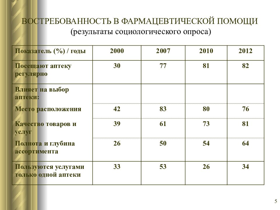 Помощь результат. Показатели качества Фаом. Востребованность фармацевта. Показатели опросного контроля. Показатели оценки деятельности фармацевта.