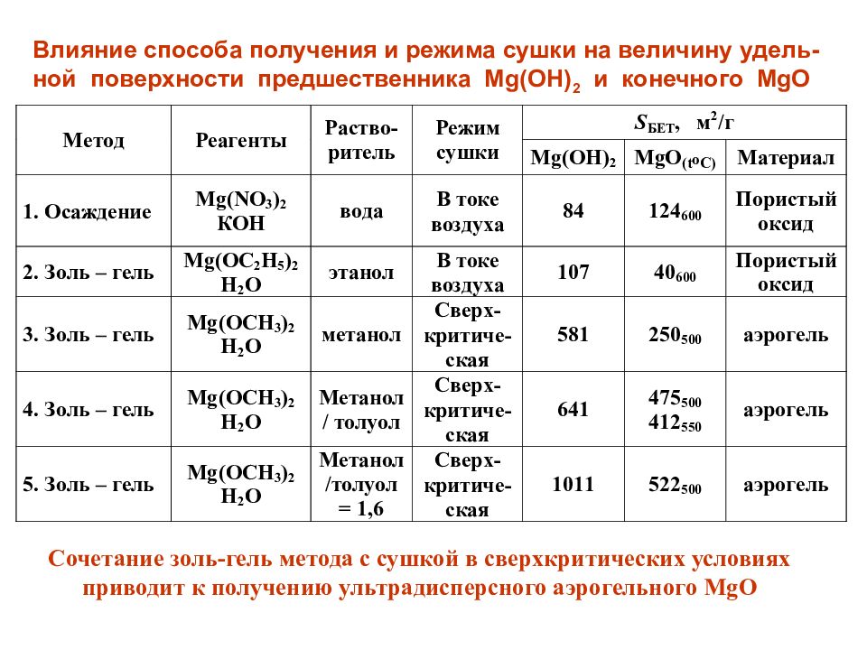 Свойства влияния. В чем заключается роль носителей в катализаторах?. 6 Носителя. Табл удель плав.