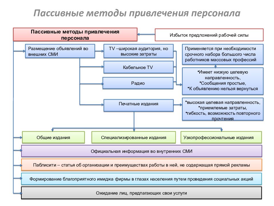 План привлечения персонала