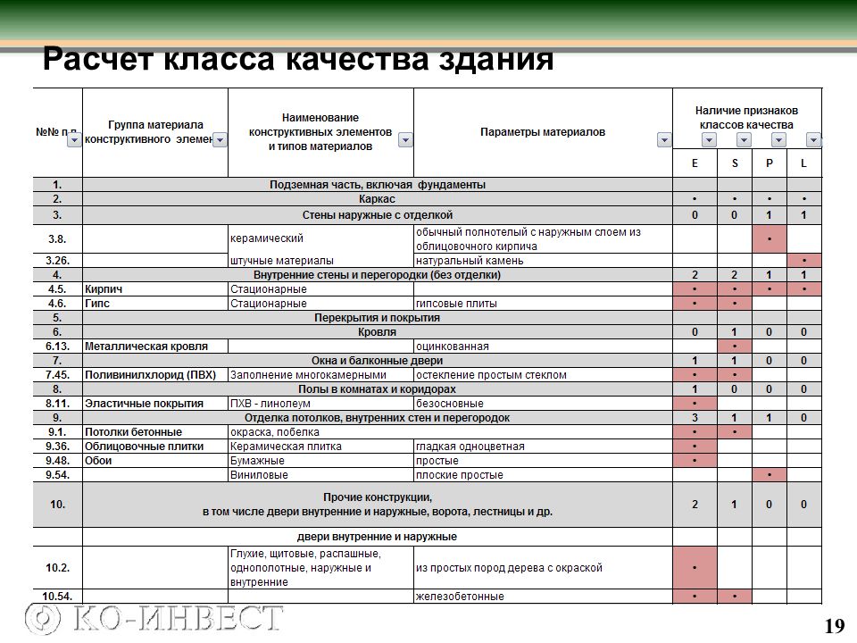 Расчет класса. Класс качества отделки. Класс качества здания. Класс качества здания эконом. Как рассчитать класс качества здания.