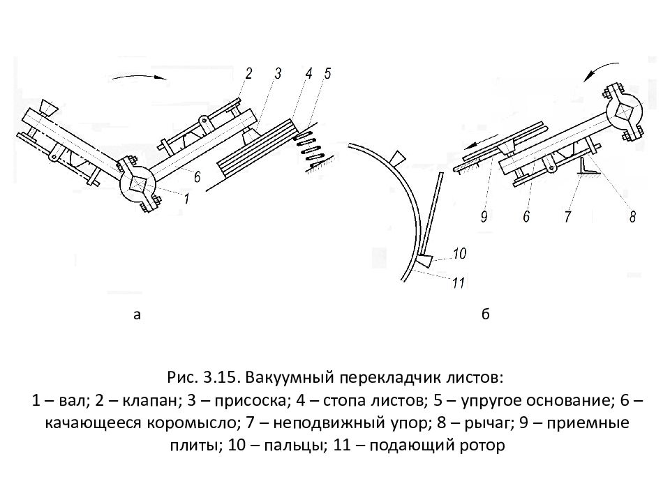 Гидро - и пневмопривод металлургических машин Рис. 3.15. Вакуумный перекладчик листов: 1 – вал; 2 – клапан; 3 – присоска; 4 – стопа листов; 5 – упругое основание; 6 – качающееся коромысло; 7 – неподвижный