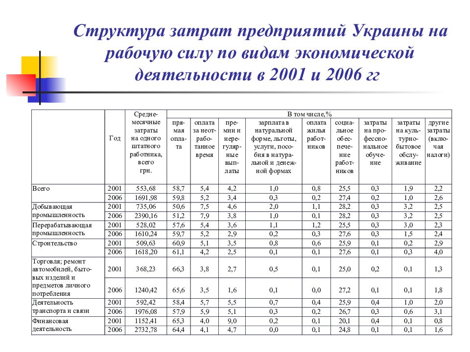 Структура затрат. Затраты организации на рабочую силу. Затраты предприятия на рабочую силу. Структура расходов на рабочую силу. Структура затрат по видам деятельности.