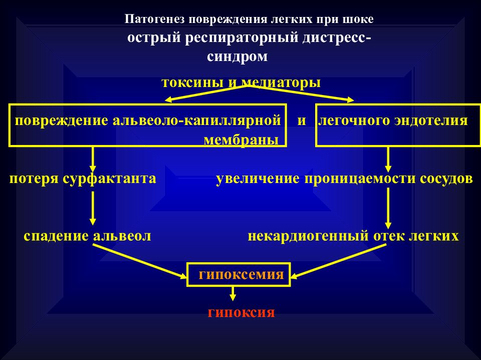 Синдром острого повреждения легких презентация