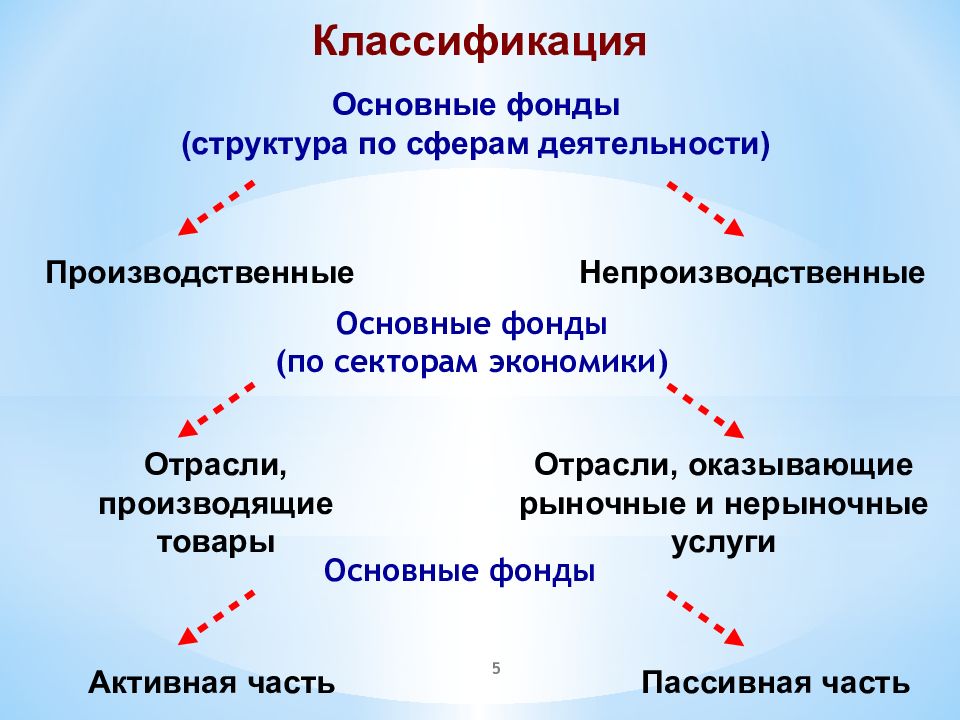 Основные фонды презентация