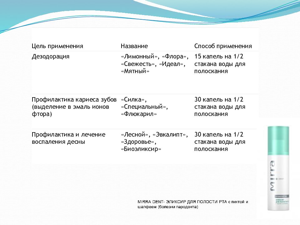 Жидкие средства гигиены полости рта презентация