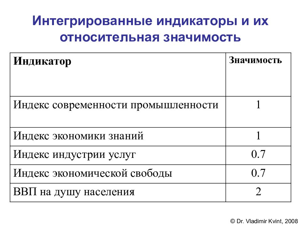 Интегрирующие индикаторы класс 5. Индикаторов значимости. интегрирующие индикаторы. индикаторная ценность. интегративные индикаторы риска это.