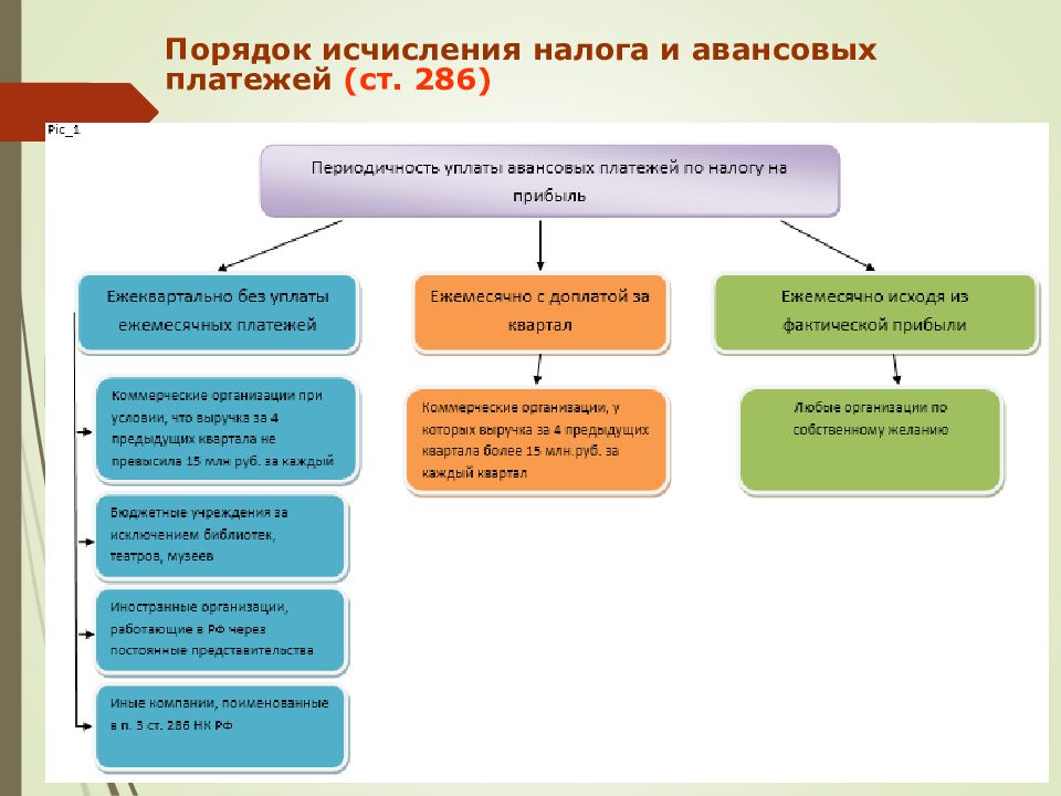 Налог на прибыль схема