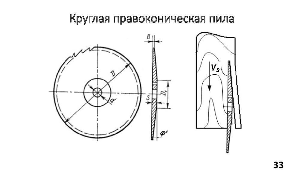 Пили типы