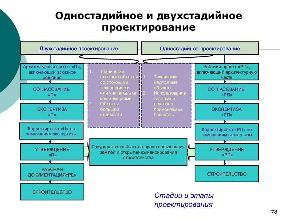 Эскизный проект и технический проект отличия