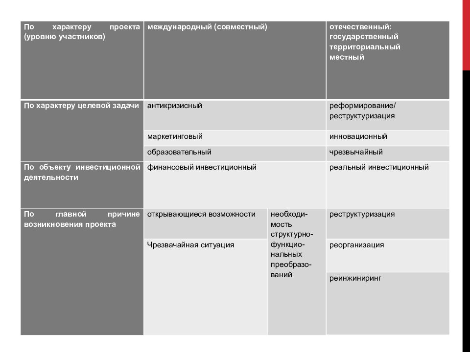 Уровнем участников. Виды проектов по уровню участников. По характеру проекта/уровню участников. Характер проекта уровень участников. Классификация проектов по характеру целевой задачи.