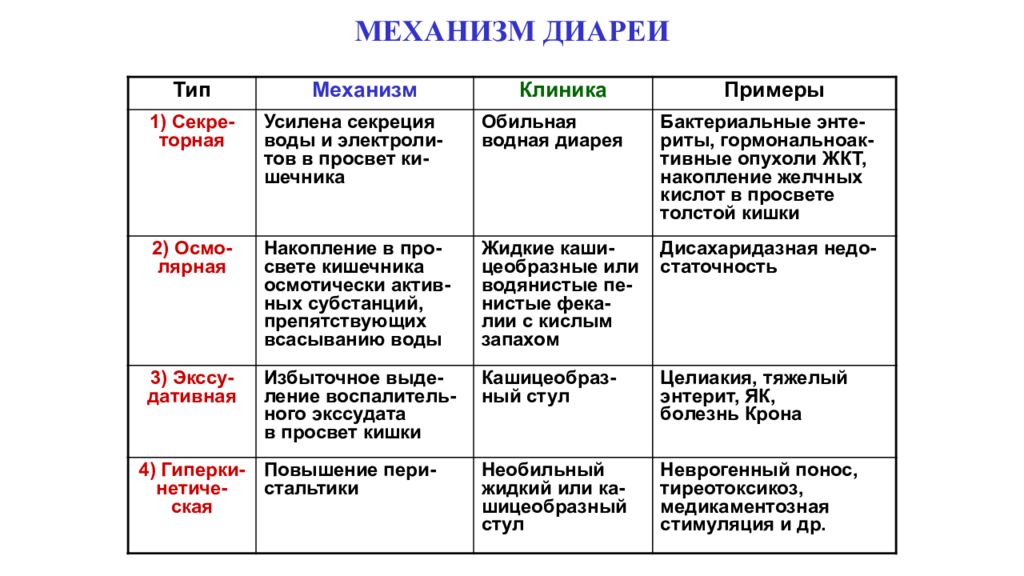 Секреторная диарея. Механизм развития диареи. Механизмы диареи. Механизмы формирования диареи. Механизм возникновения диареи.