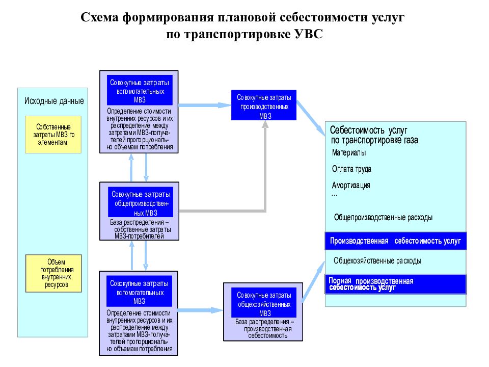 Формирование затрат. Схема формирования себестоимости продукции. Порядок формирования себестоимости. Схема формирования полной себестоимости. Формирование себестоимости услуг.