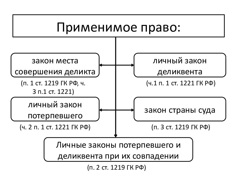 Применимым правом. Применимое право. Закона места совершения деликта. Закон места совершения акта в МЧП. Закон места совершения договора.