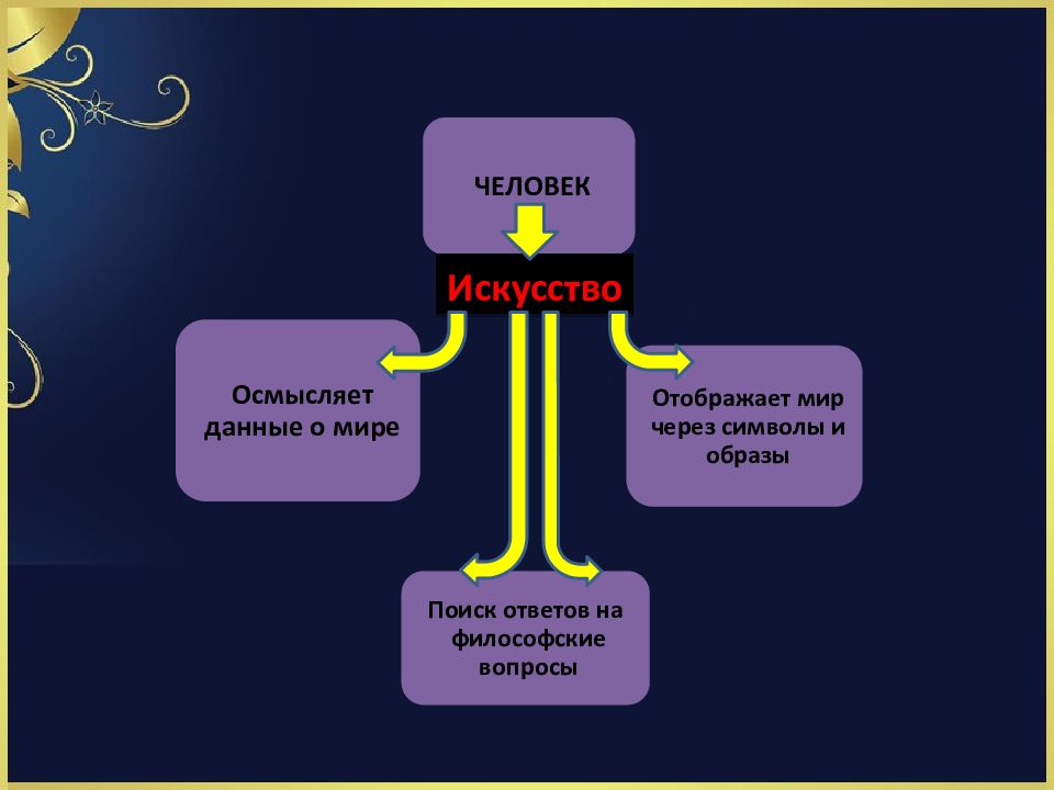 Искусство как вид человеческой