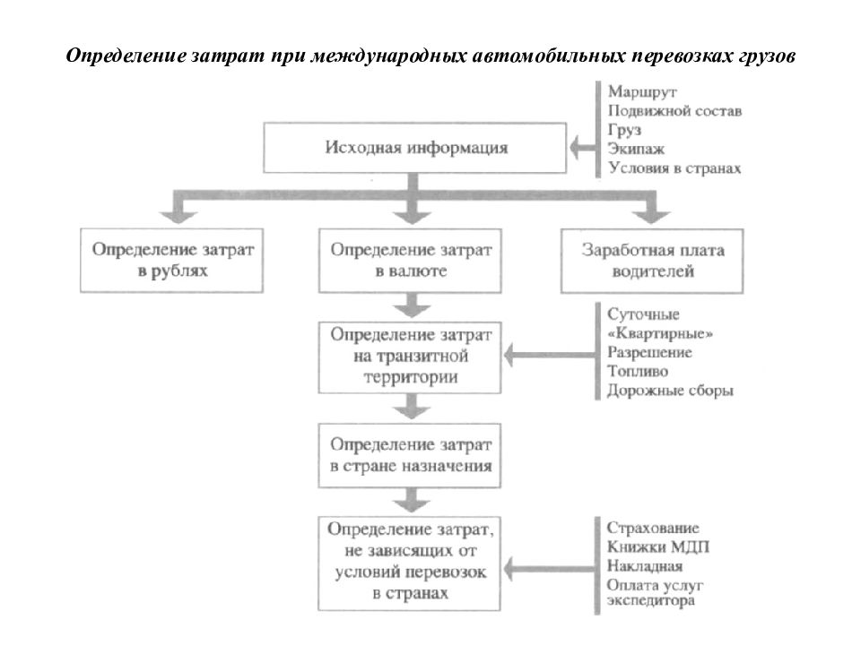 Затраты на транспортировку. Виды издержек транспортного предприятия. Транспортные услуги виды издержек. Ценообразование в перевозках грузов. Затраты при транспортировке.