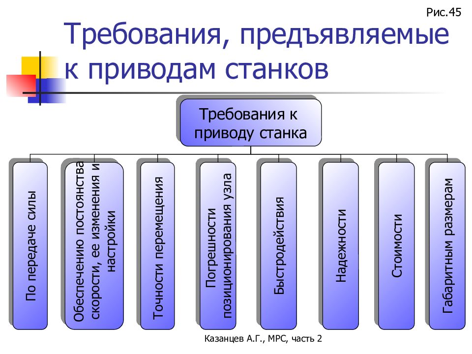 Общие требования к станкам. Общие требования к приводу. Требования предъявляемые к станкам. Приводы металлорежущих станков. Требования к приводам станка.