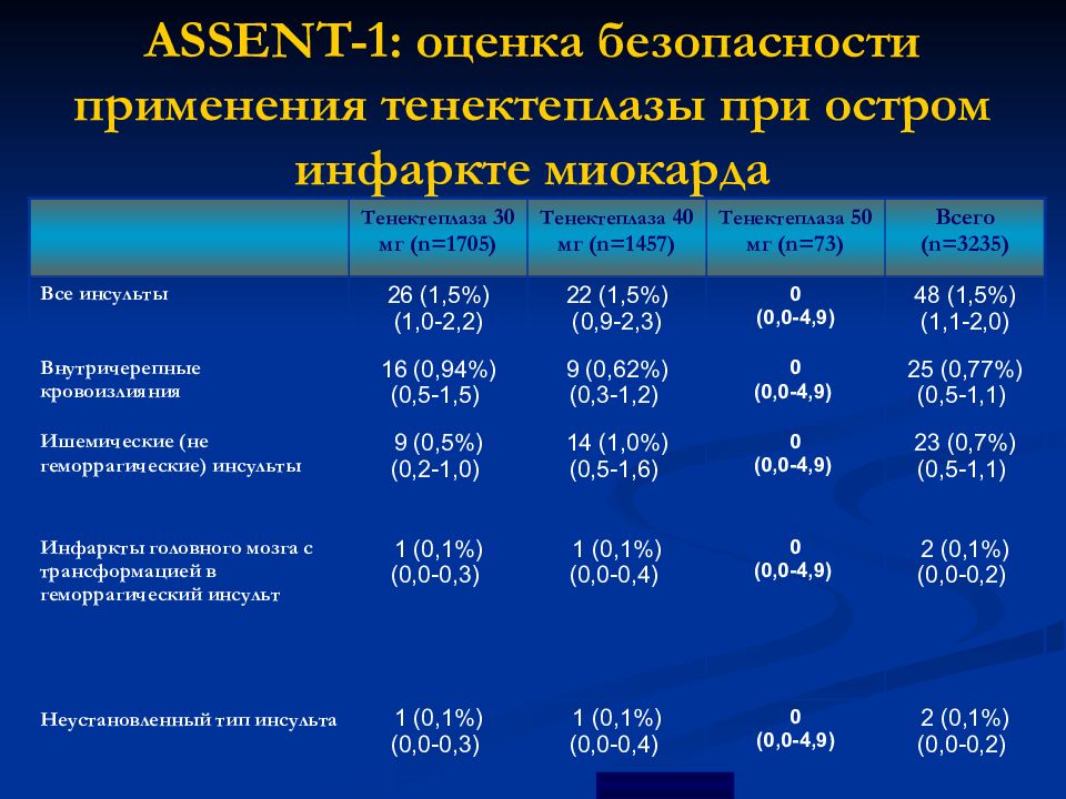 При остром инфаркте. Тромболитическая терапия остром инфаркте миокарда. Препараты при остром инфаркте миокарда. Таблетки при остром инфаркте миокарда. Тенектеплаза при инфаркте миокарда.