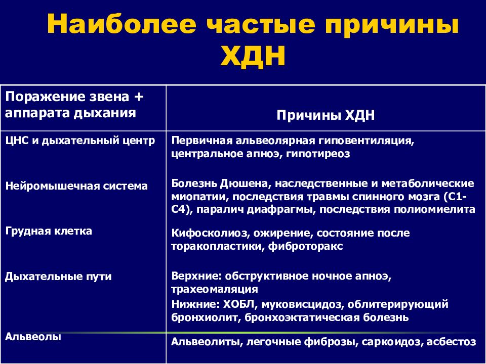 Хроническая дыхательная недостаточность. Хроническая дуоденальная непроходимость у детей. ХДН.