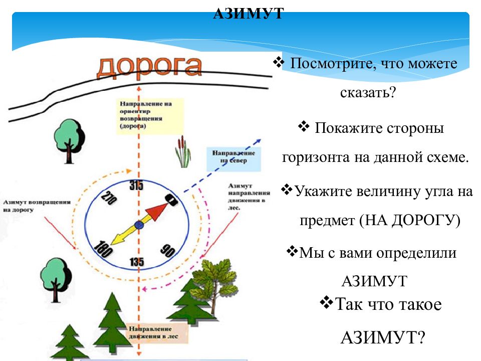 Что называется азимутом. Азимут ориентирование. Азимут ориентирование на местности. Азимуты сторон горизонта. Ориентирование по азимуту.