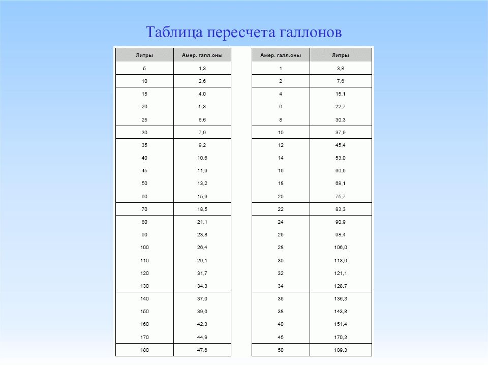 Галлон к литру. Таблица пересчета. Таблица галлонов. Литры таблица. Таблица галлон к литров.