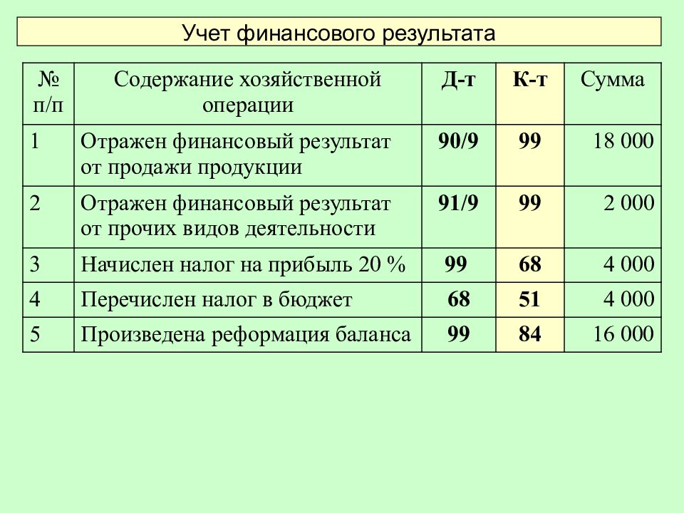 Перечислен налог. Отражена выручка от реализации готовой продукции проводка. Счета учета финансовых результатов предприятия. Отражение финансовых результатов на счетах бухгалтерского учета. Бухгалтерские проводки по финансовому результату.