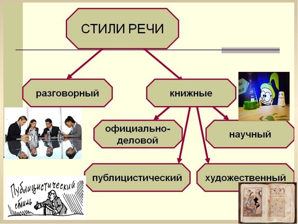 Определенной тематики. Стили речи презентация. Схема на тему стили речи. Стили речи картинки. Разграничение стилей речи.