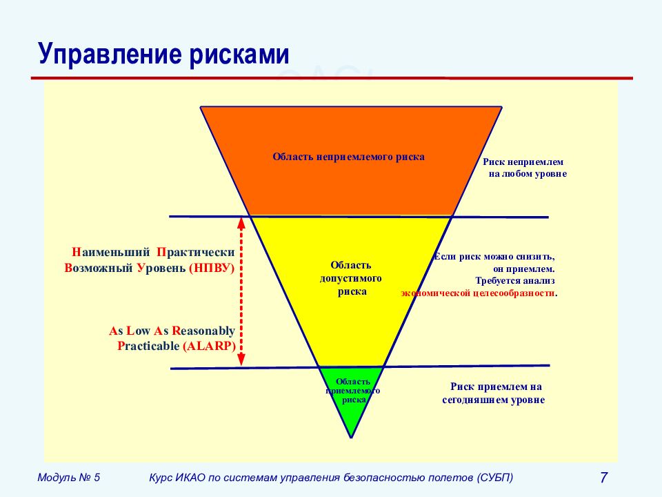 Мир риски. Управление рисками. Треугольник рисков. Уровни управления рисками. Управление рисками в авиации.