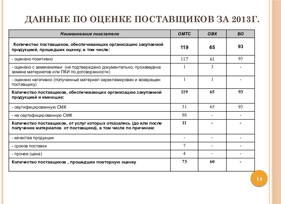 Данные по оценке поставщиков за 2013г.