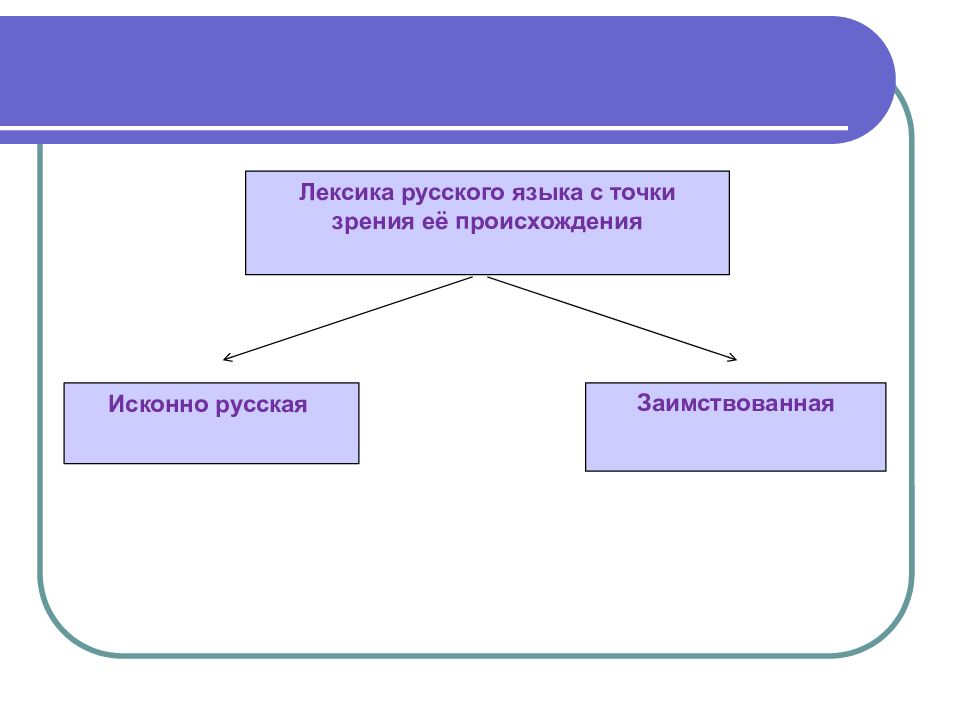 Лексика с точки зрения происхождения презентация