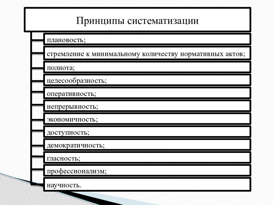 Принципы нормативно правового акта. Систематизация нормативных актов принципы. Систематизация нормативно правовой акт схема. Принципы систематизации права.