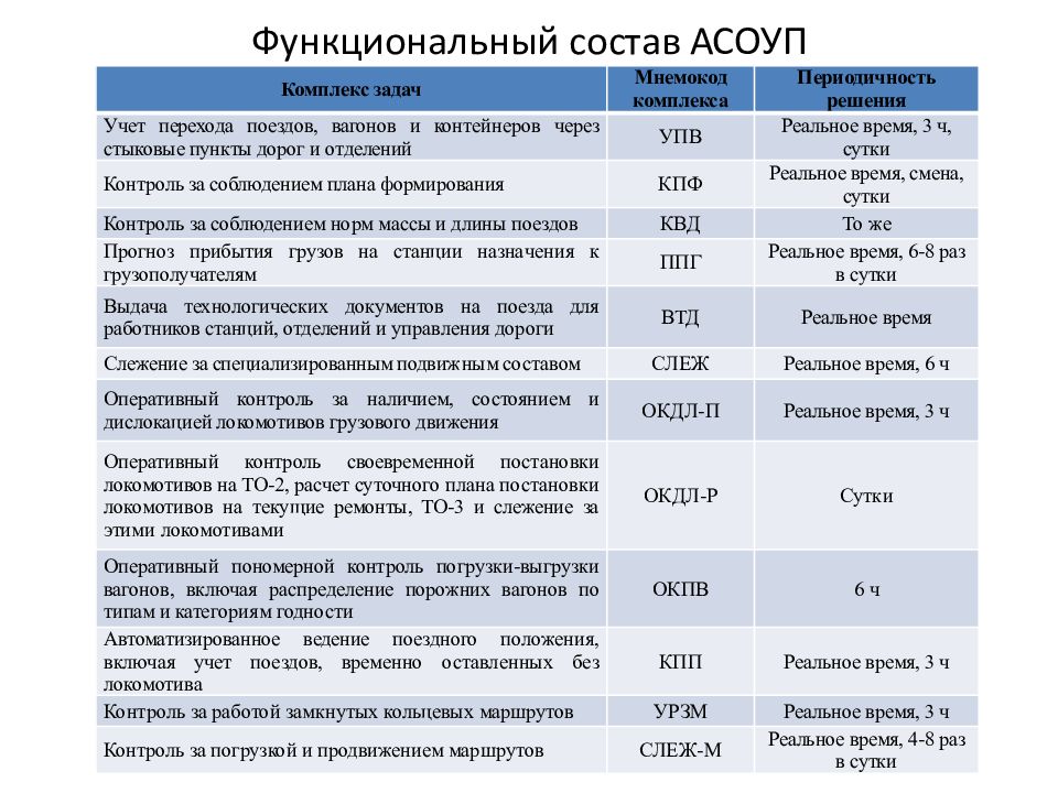 Информационные технологии в транспорте презентация