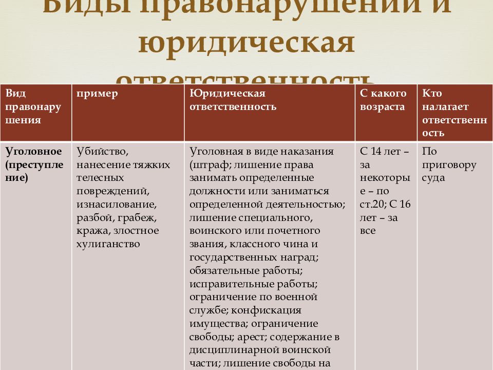 Юридическая ответственность обществознание 7 класс. Виды правонарушений и юридической ответственности. Правонарушение и юридическая ответственность. Виды юридической ответственности. Правонарушение виды правонарушений.