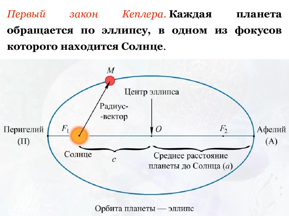 Точки афелия и перигелия на рисунке