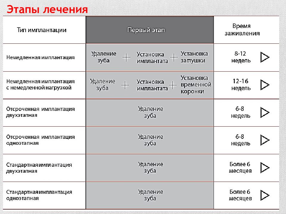 Срок имплантации