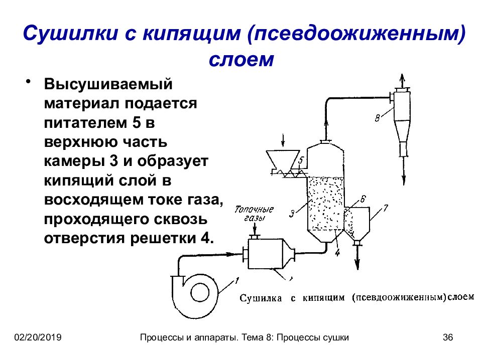 Сушилка кипящего слоя чертеж