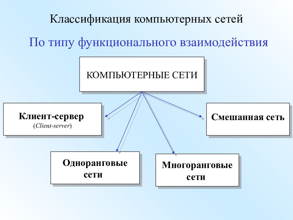 Классификация компьютерных сетей. Классификация сетей по типу функционального взаимодействия. Компьютерные сети по типу функционального взаимодействия. Функциональные типы компьютерных сетей. Классификация компьютерных сетей по размеру.