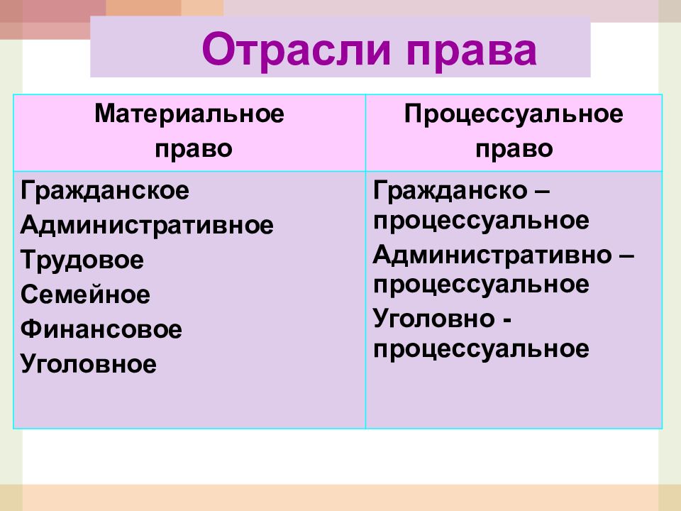 Уголовное административное административно процессуальное трудовое семейное
