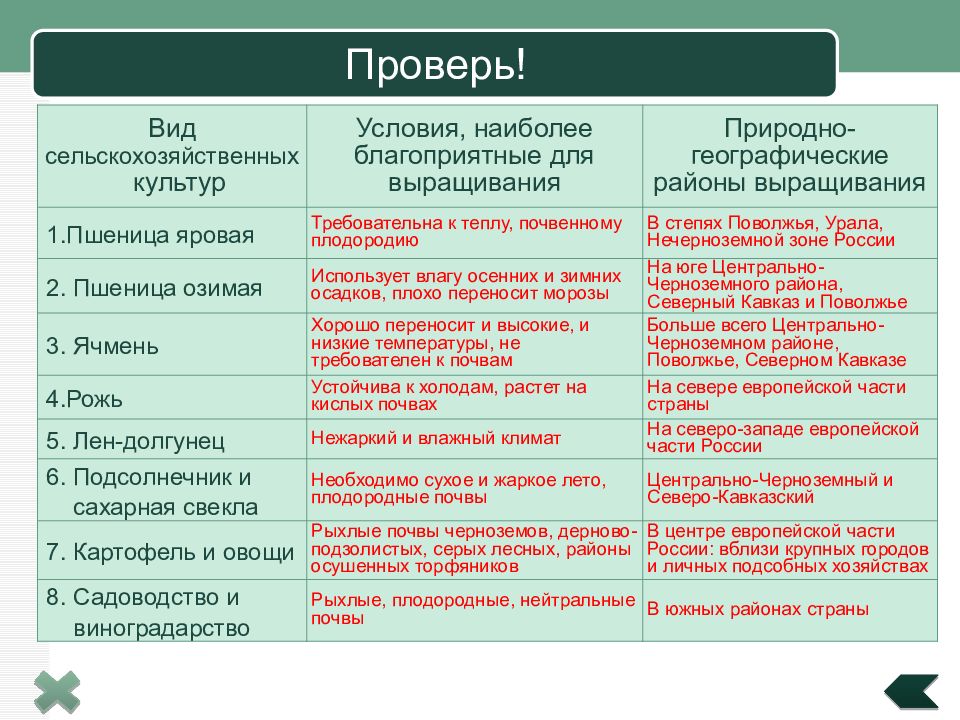 Составьте схему основные сельскохозяйственные культуры и районы их возделывания