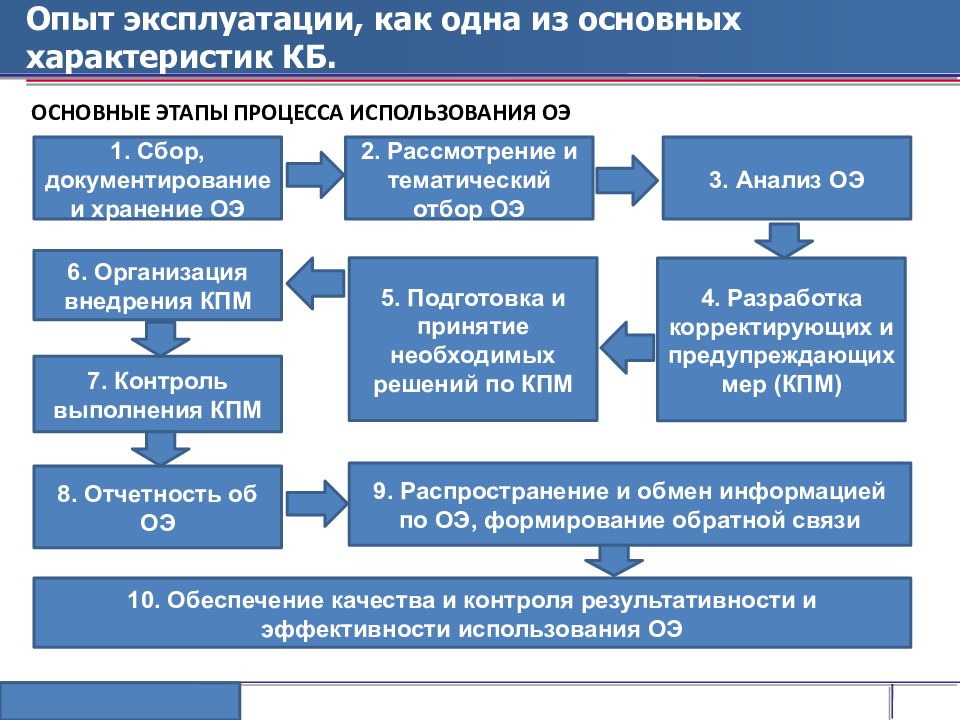 Аис культура. Основные этапы управления организационной культуры. Процессы управления организационной культурой. Основные этапы исследования ОЭ И их характеристика. Как эксплуатирования.